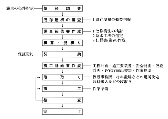 シート防水による防水の改修 改修のポイント 仕様と施工 シート防水材料のメーカー団体 Krk 合成高分子ルーフィング工業会