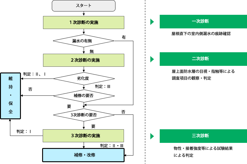 シート防水による防水の改修 防水層の劣化診断 仕様と施工 シート防水材料のメーカー団体 Krk 合成高分子ルーフィング工業会